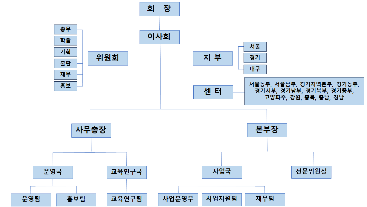 조직도